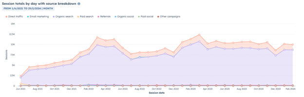 Seo and keyword graph